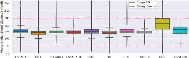 Figure 3 for ESCADA: Efficient Safety and Context Aware Dose Allocation for Precision Medicine