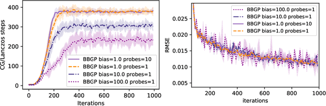 Figure 4 for Barely Biased Learning for Gaussian Process Regression