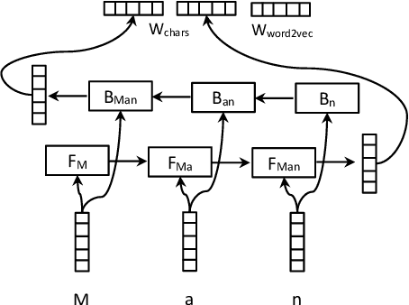 Figure 3 for Joint entity recognition and relation extraction as a multi-head selection problem