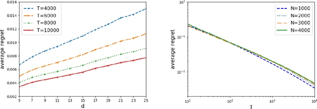Figure 3 for Dynamic Assortment Optimization with Changing Contextual Information