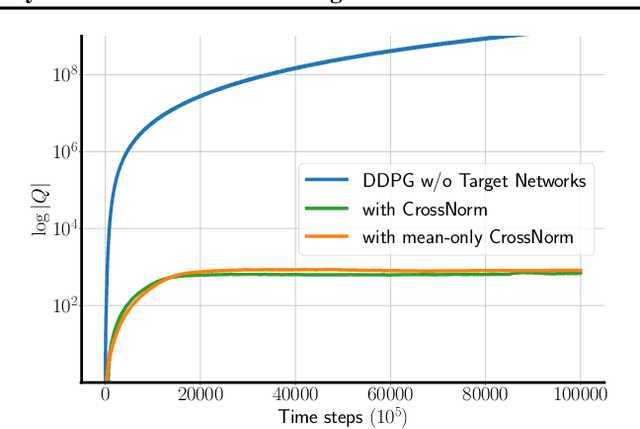 Figure 3 for CrossNorm: Normalization for Off-Policy TD Reinforcement Learning