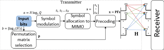 Figure 2 for Permutation Matrix Modulation