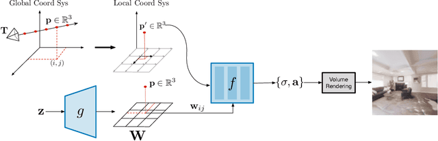 Figure 2 for Unconstrained Scene Generation with Locally Conditioned Radiance Fields