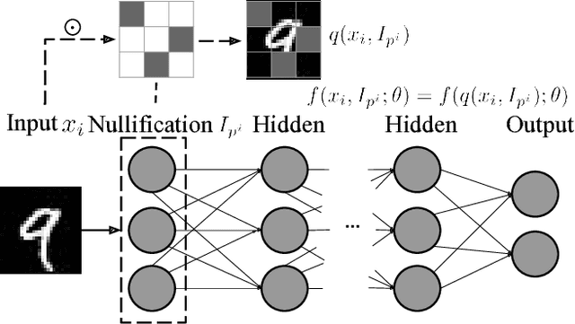 Figure 1 for Adversary Resistant Deep Neural Networks with an Application to Malware Detection