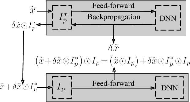 Figure 3 for Adversary Resistant Deep Neural Networks with an Application to Malware Detection