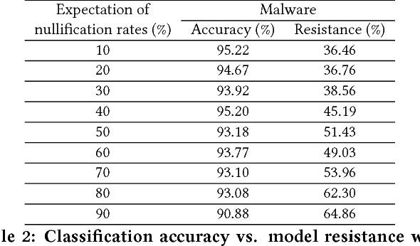 Figure 4 for Adversary Resistant Deep Neural Networks with an Application to Malware Detection