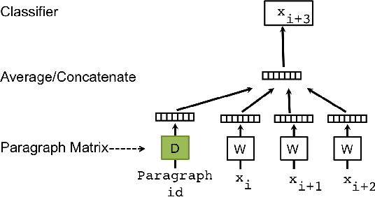 Figure 1 for Document Embedding with Paragraph Vectors