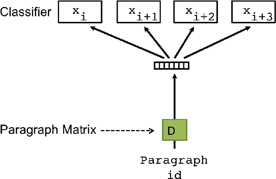 Figure 3 for Document Embedding with Paragraph Vectors