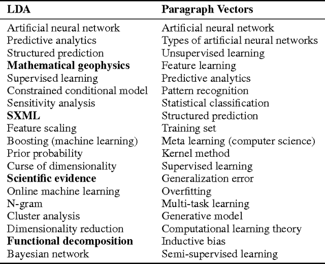 Figure 2 for Document Embedding with Paragraph Vectors
