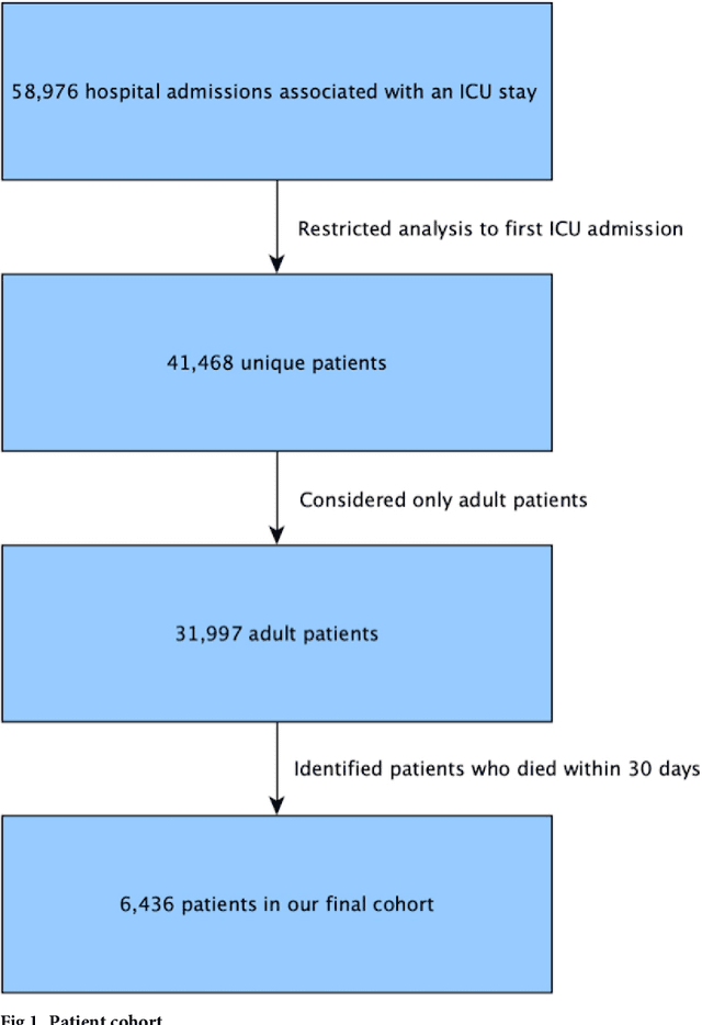 Figure 1 for Withholding aggressive treatments may not accelerate time to death among dying ICU patients