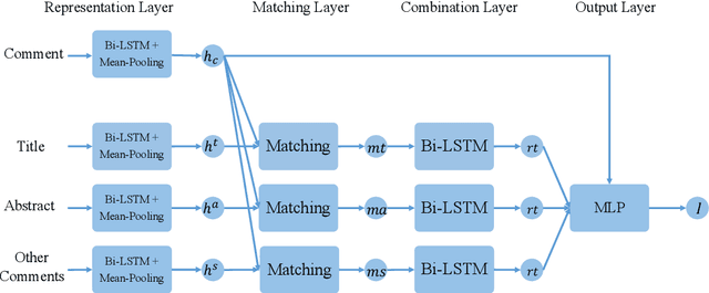Figure 2 for Identifying High-Quality Chinese News Comments Based on Multi-Target Text Matching Model
