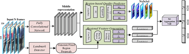 Figure 3 for Region-based Quality Estimation Network for Large-scale Person Re-identification