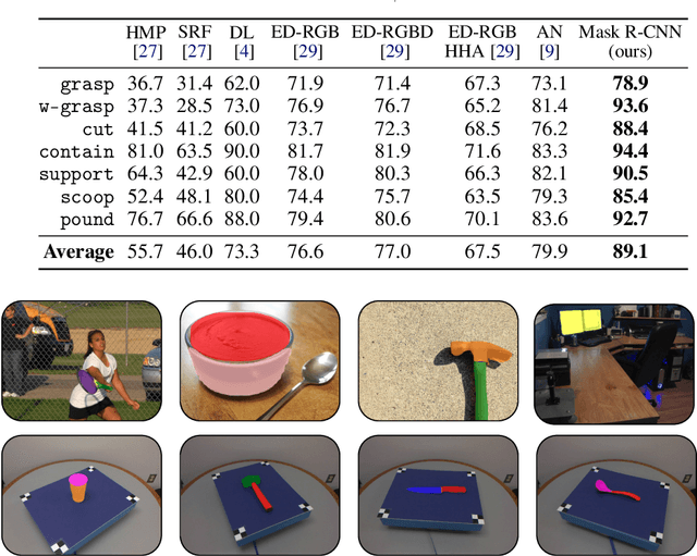 Figure 4 for Are standard Object Segmentation models sufficient for Learning Affordance Segmentation?