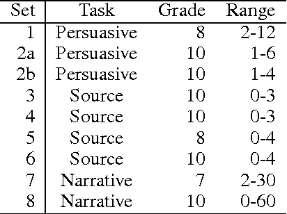 Figure 1 for Effective sampling for large-scale automated writing evaluation systems