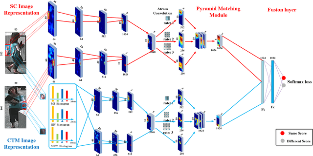 Figure 3 for Multi-Channel Pyramid Person Matching Network for Person Re-Identification