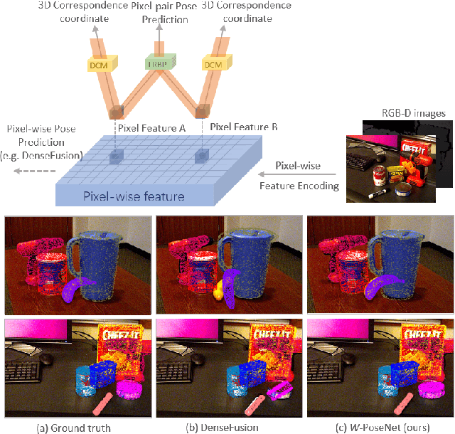 Figure 1 for W-PoseNet: Dense Correspondence Regularized Pixel Pair Pose Regression