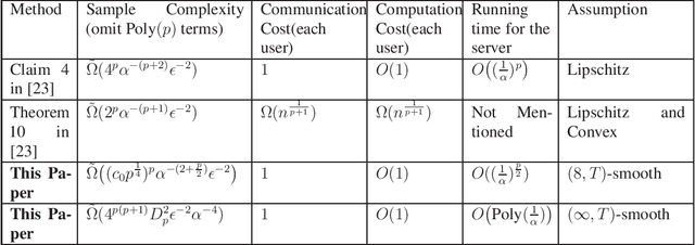 Figure 1 for Empirical Risk Minimization in Non-interactive Local Differential Privacy: Efficiency and High Dimensional Case