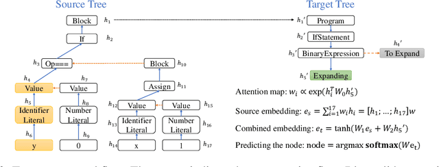 Figure 3 for Tree-to-tree Neural Networks for Program Translation