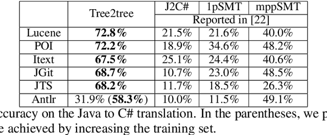 Figure 4 for Tree-to-tree Neural Networks for Program Translation