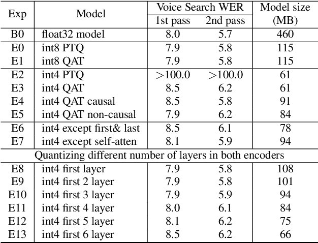 Figure 4 for 4-bit Conformer with Native Quantization Aware Training for Speech Recognition