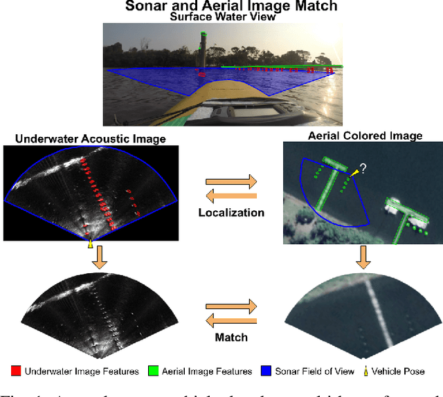 Figure 1 for Cross-view and Cross-domain Underwater Localization based on Optical Aerial and Acoustic Underwater Images