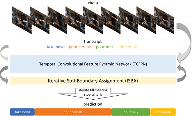 Figure 1 for Weakly-Supervised Action Segmentation with Iterative Soft Boundary Assignment