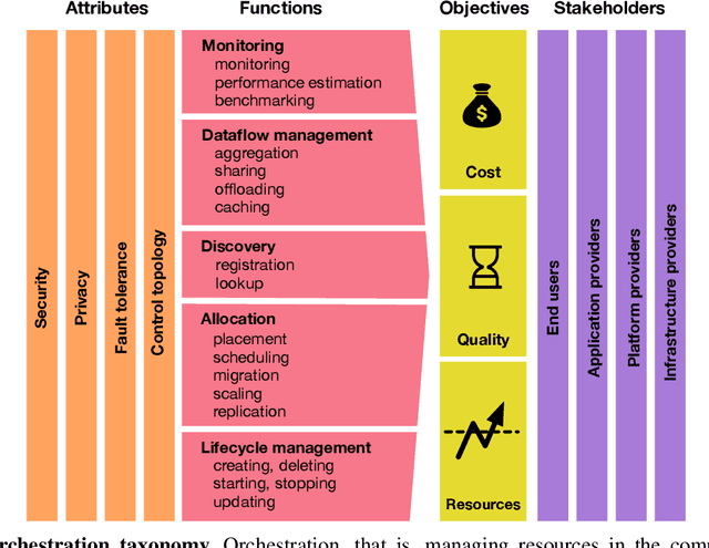 Figure 4 for Autonomy and Intelligence in the Computing Continuum: Challenges, Enablers, and Future Directions for Orchestration