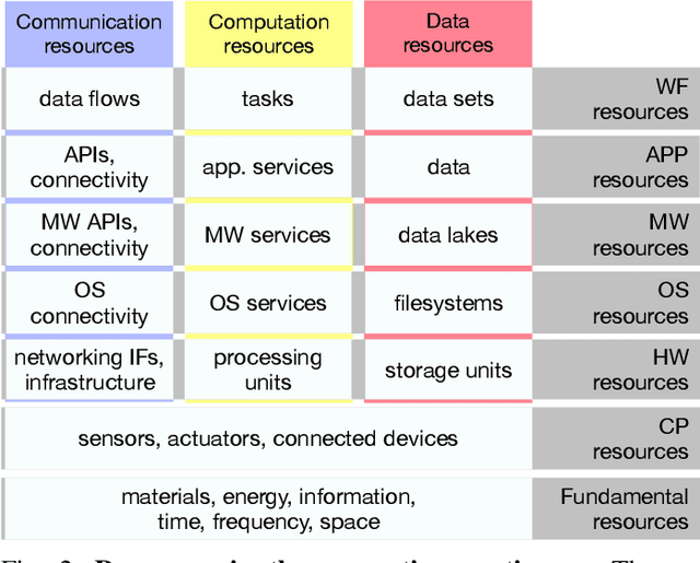 Figure 2 for Autonomy and Intelligence in the Computing Continuum: Challenges, Enablers, and Future Directions for Orchestration