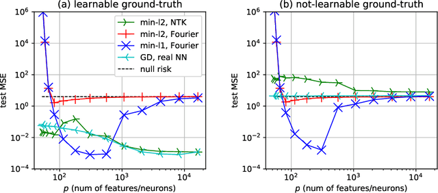 Figure 1 for On the Generalization Power of Overfitted Two-Layer Neural Tangent Kernel Models