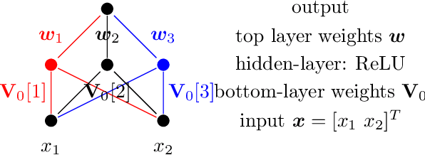Figure 2 for On the Generalization Power of Overfitted Two-Layer Neural Tangent Kernel Models