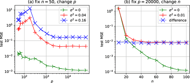 Figure 3 for On the Generalization Power of Overfitted Two-Layer Neural Tangent Kernel Models