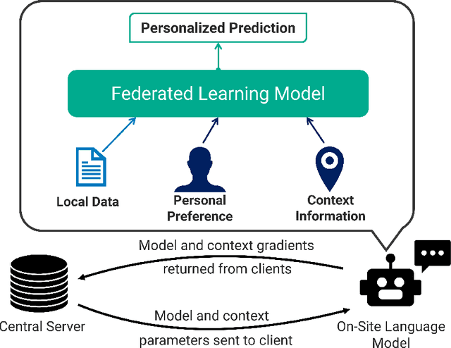 Figure 1 for FedPC: Federated Learning for Language Generation with Personal and Context Preference Embeddings