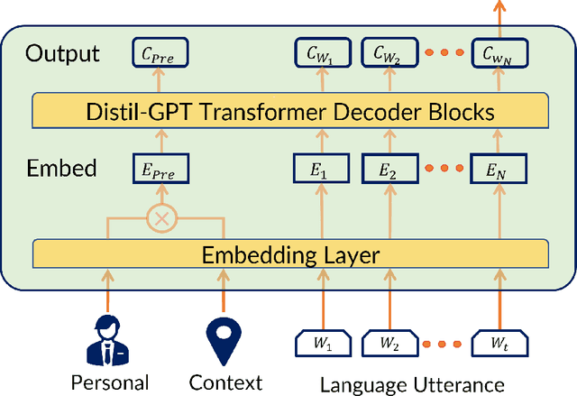Figure 3 for FedPC: Federated Learning for Language Generation with Personal and Context Preference Embeddings