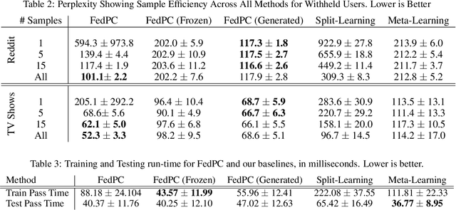 Figure 4 for FedPC: Federated Learning for Language Generation with Personal and Context Preference Embeddings
