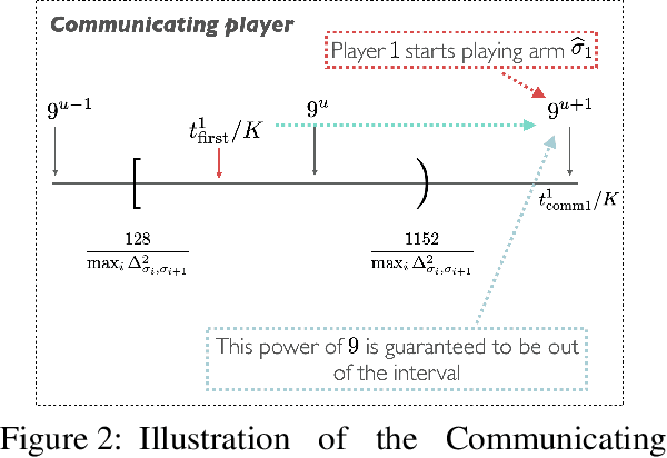 Figure 2 for An Instance-Dependent Analysis for the Cooperative Multi-Player Multi-Armed Bandit