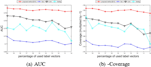 Figure 2 for An Efficient Large-scale Semi-supervised Multi-label Classifier Capable of Handling Missing labels