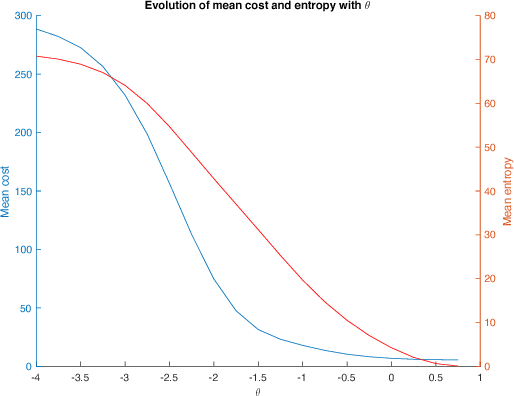Figure 3 for A Constrained Randomized Shortest-Paths Framework for Optimal Exploration