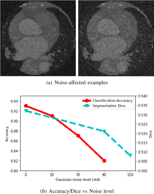 Figure 1 for Do Noises Bother Human and Neural Networks In the Same Way? A Medical Image Analysis Perspective
