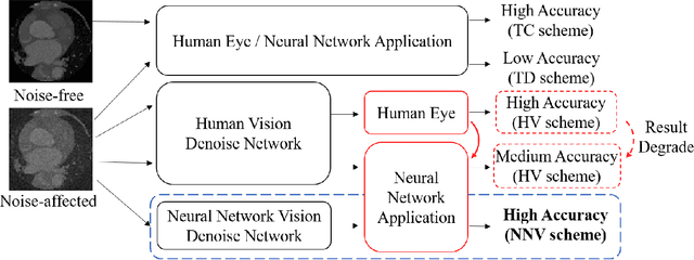 Figure 2 for Do Noises Bother Human and Neural Networks In the Same Way? A Medical Image Analysis Perspective