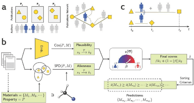 Figure 1 for Complementary artificial intelligence designed to augment human discovery