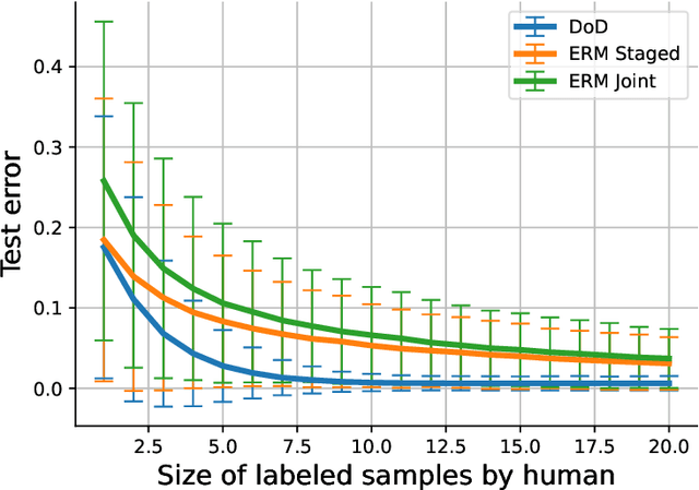 Figure 4 for Sample Efficient Learning of Predictors that Complement Humans