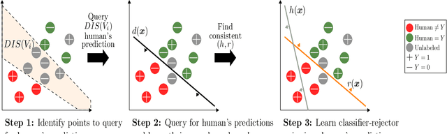Figure 1 for Sample Efficient Learning of Predictors that Complement Humans