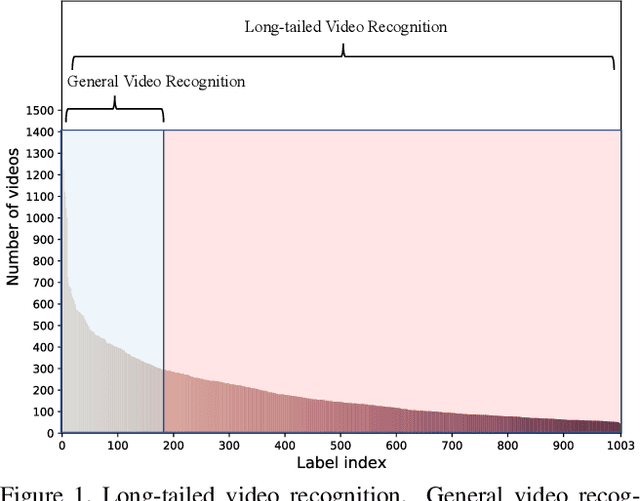Figure 1 for VideoLT: Large-scale Long-tailed Video Recognition