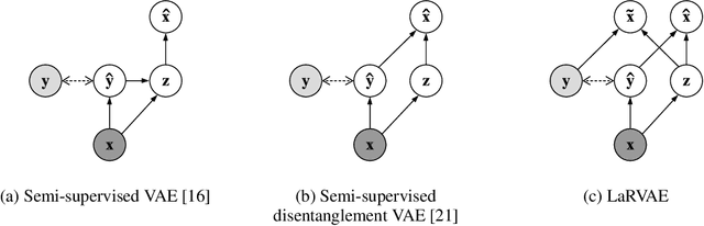 Figure 1 for An Improved Semi-Supervised VAE for Learning Disentangled Representations
