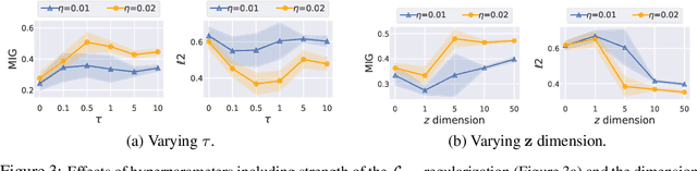 Figure 3 for An Improved Semi-Supervised VAE for Learning Disentangled Representations