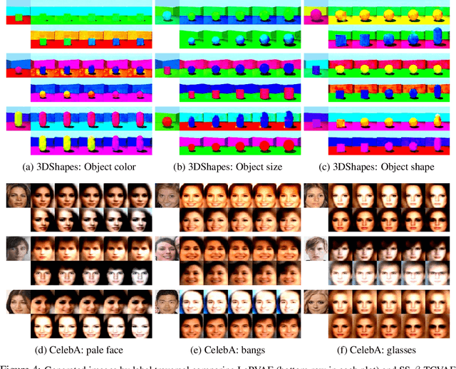 Figure 4 for An Improved Semi-Supervised VAE for Learning Disentangled Representations