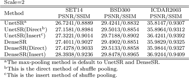 Figure 4 for Dense U-net for super-resolution with shuffle pooling layer