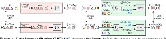 Figure 1 for Learnable Polyphase Sampling for Shift Invariant and Equivariant Convolutional Networks