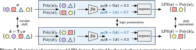 Figure 2 for Learnable Polyphase Sampling for Shift Invariant and Equivariant Convolutional Networks
