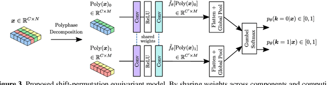 Figure 4 for Learnable Polyphase Sampling for Shift Invariant and Equivariant Convolutional Networks